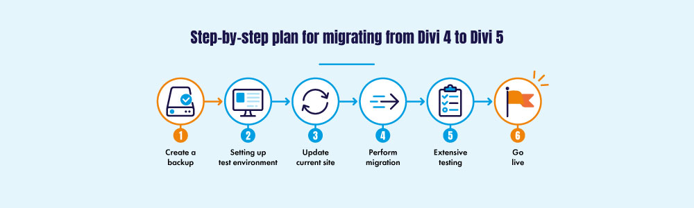 Step-by-step plan for migrating from Divi 4 to Divi 5
