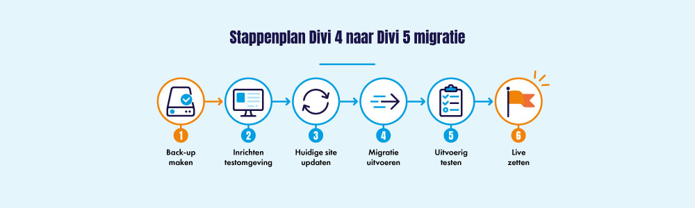 Stappenplan Divi 4 naar Divi 5 migratie